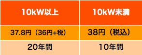 太陽光発電の買取制度概要