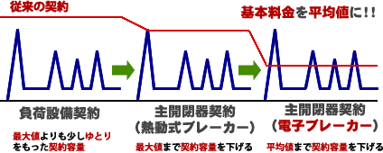 電子ブレーカー＆主開閉器契約で基本料金が半分に！！