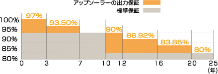 アップソーラー出力保証25年