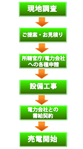 太陽光発電システムの導入までのプロセス